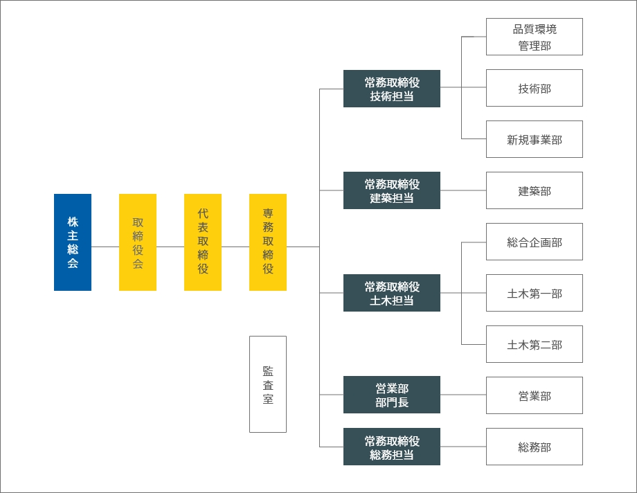 組織図