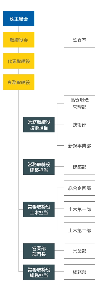 組織図